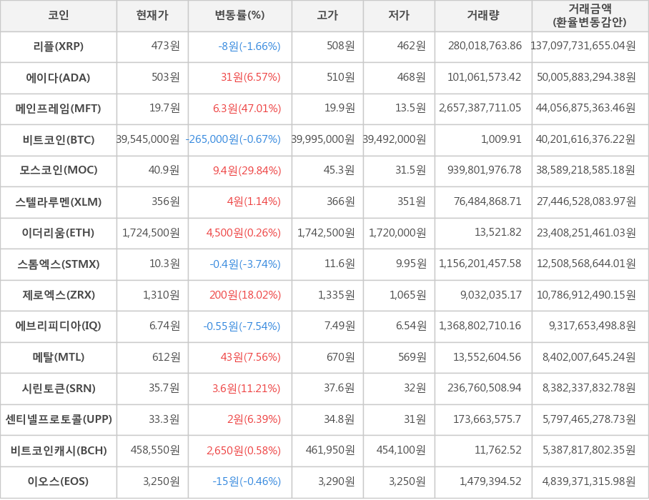 비트코인, 리플, 에이다, 메인프레임, 모스코인, 스텔라루멘, 이더리움, 스톰엑스, 제로엑스, 에브리피디아, 메탈, 시린토큰, 센티넬프로토콜, 비트코인캐시, 이오스