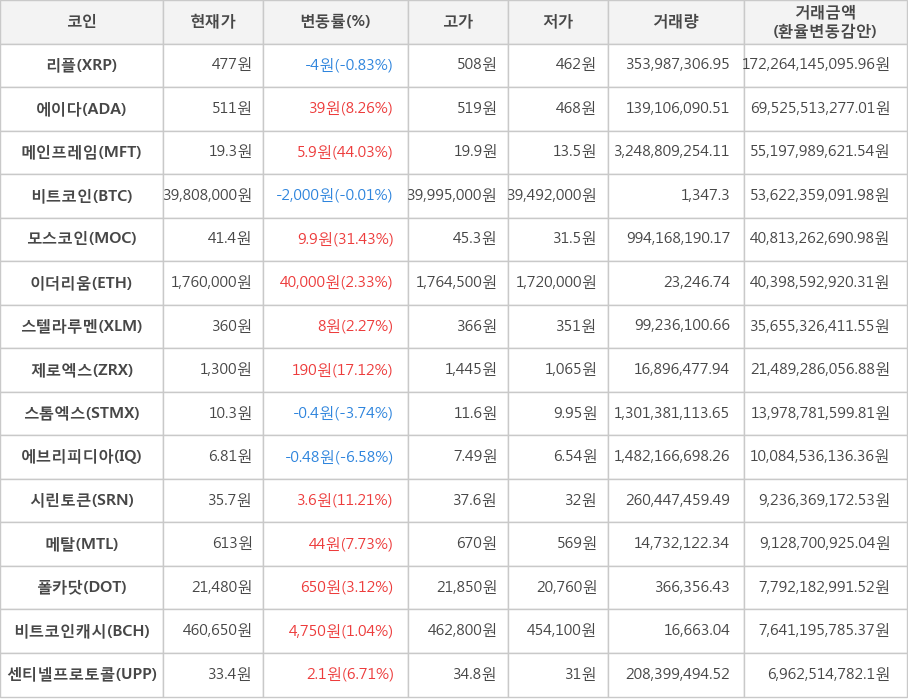 비트코인, 리플, 에이다, 메인프레임, 모스코인, 이더리움, 스텔라루멘, 제로엑스, 스톰엑스, 에브리피디아, 시린토큰, 메탈, 폴카닷, 비트코인캐시, 센티넬프로토콜