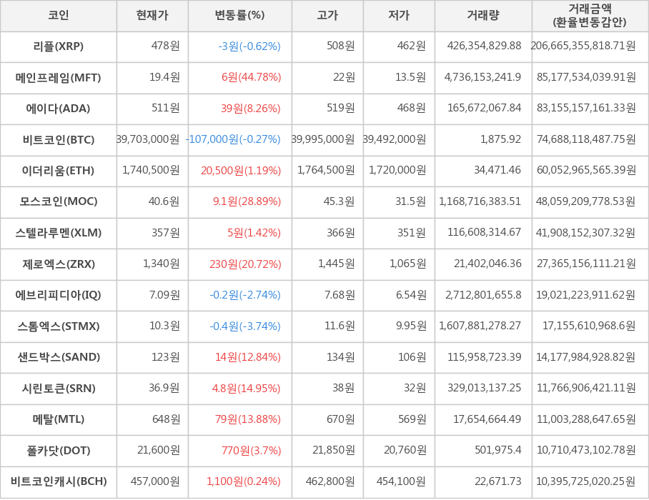 비트코인, 리플, 메인프레임, 에이다, 이더리움, 모스코인, 스텔라루멘, 제로엑스, 에브리피디아, 스톰엑스, 샌드박스, 시린토큰, 메탈, 폴카닷, 비트코인캐시