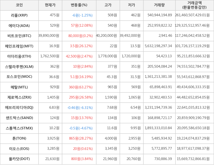 비트코인, 리플, 에이다, 메인프레임, 이더리움, 스텔라루멘, 모스코인, 메탈, 제로엑스, 에브리피디아, 샌드박스, 스톰엑스, 톤, 이오스, 폴카닷