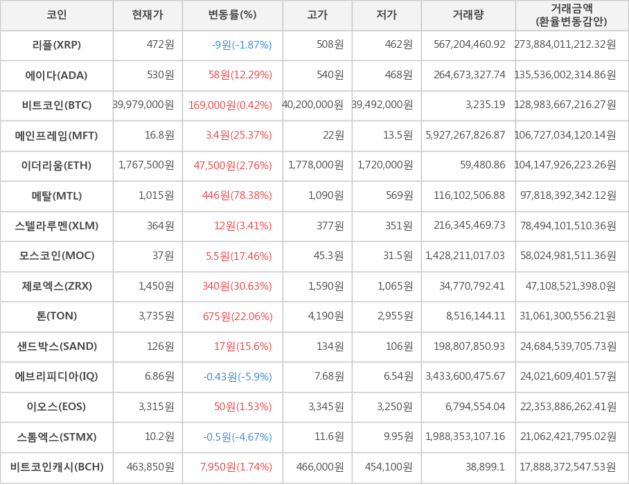 비트코인, 리플, 에이다, 메인프레임, 이더리움, 메탈, 스텔라루멘, 모스코인, 제로엑스, 톤, 샌드박스, 에브리피디아, 이오스, 스톰엑스, 비트코인캐시