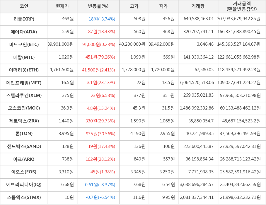 비트코인, 리플, 에이다, 메탈, 이더리움, 메인프레임, 스텔라루멘, 모스코인, 제로엑스, 톤, 샌드박스, 아크, 이오스, 에브리피디아, 스톰엑스