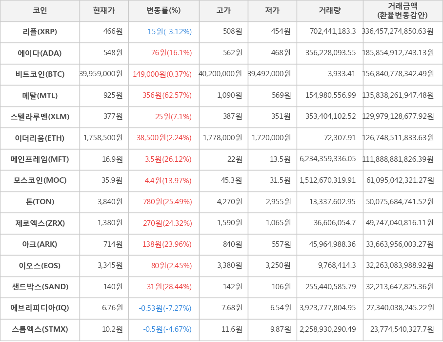 비트코인, 리플, 에이다, 메탈, 스텔라루멘, 이더리움, 메인프레임, 모스코인, 톤, 제로엑스, 아크, 이오스, 샌드박스, 에브리피디아, 스톰엑스