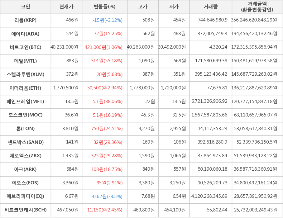 비트코인, 리플, 에이다, 메탈, 스텔라루멘, 이더리움, 메인프레임, 모스코인, 톤, 샌드박스, 제로엑스, 아크, 이오스, 에브리피디아, 비트코인캐시