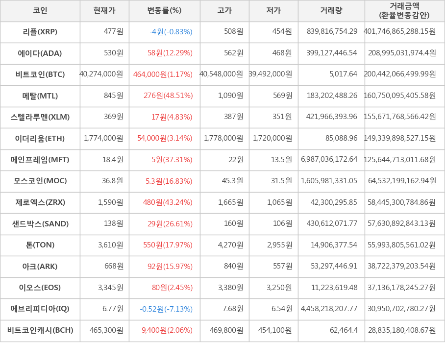 비트코인, 리플, 에이다, 메탈, 스텔라루멘, 이더리움, 메인프레임, 모스코인, 제로엑스, 샌드박스, 톤, 아크, 이오스, 에브리피디아, 비트코인캐시