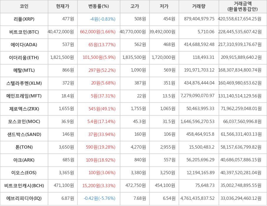 비트코인, 리플, 에이다, 이더리움, 메탈, 스텔라루멘, 메인프레임, 제로엑스, 모스코인, 샌드박스, 톤, 아크, 이오스, 비트코인캐시, 에브리피디아