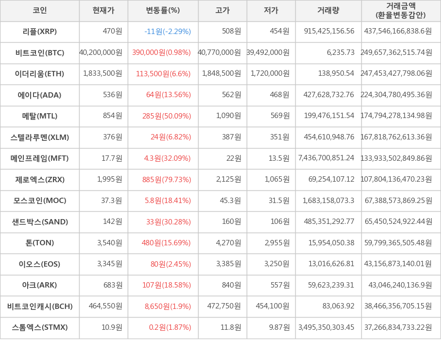 비트코인, 리플, 이더리움, 에이다, 메탈, 스텔라루멘, 메인프레임, 제로엑스, 모스코인, 샌드박스, 톤, 이오스, 아크, 비트코인캐시, 스톰엑스