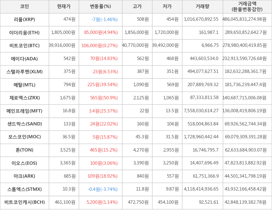 비트코인, 리플, 이더리움, 에이다, 스텔라루멘, 메탈, 제로엑스, 메인프레임, 샌드박스, 모스코인, 톤, 이오스, 아크, 스톰엑스, 비트코인캐시