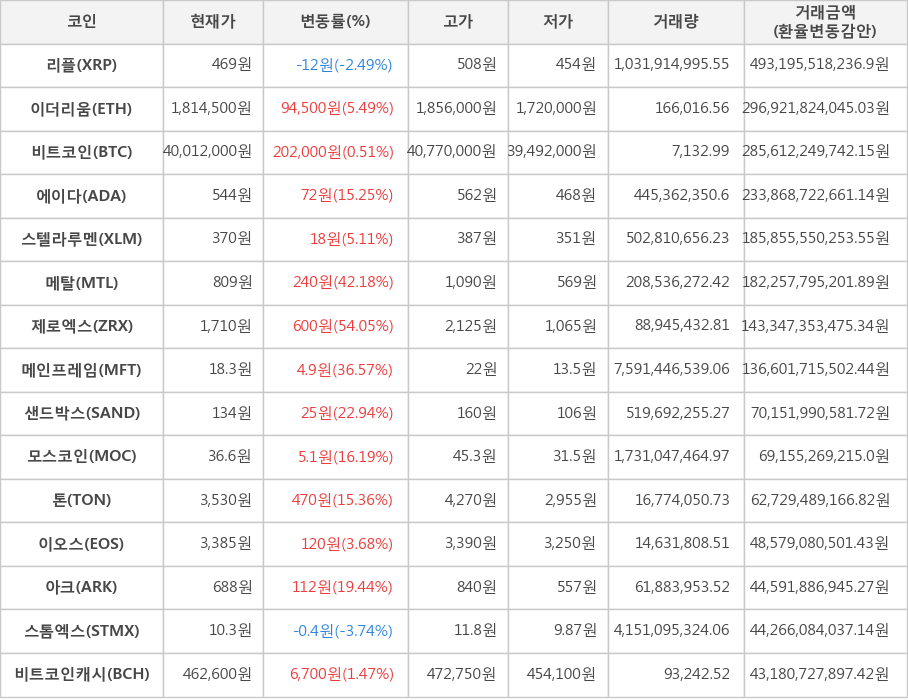 비트코인, 리플, 이더리움, 에이다, 스텔라루멘, 메탈, 제로엑스, 메인프레임, 샌드박스, 모스코인, 톤, 이오스, 아크, 스톰엑스, 비트코인캐시