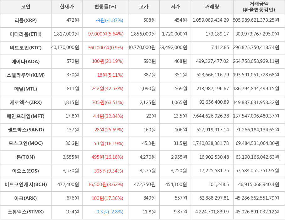 비트코인, 리플, 이더리움, 에이다, 스텔라루멘, 메탈, 제로엑스, 메인프레임, 샌드박스, 모스코인, 톤, 이오스, 비트코인캐시, 아크, 스톰엑스