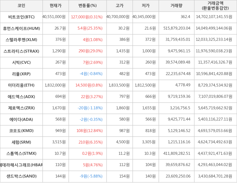 비트코인, 휴먼스케이프, 스텔라루멘, 스트라티스, 시빅, 리플, 이더리움, 애드엑스, 제로엑스, 에이다, 코모도, 세럼, 스톰엑스, 헤데라해시그래프, 샌드박스