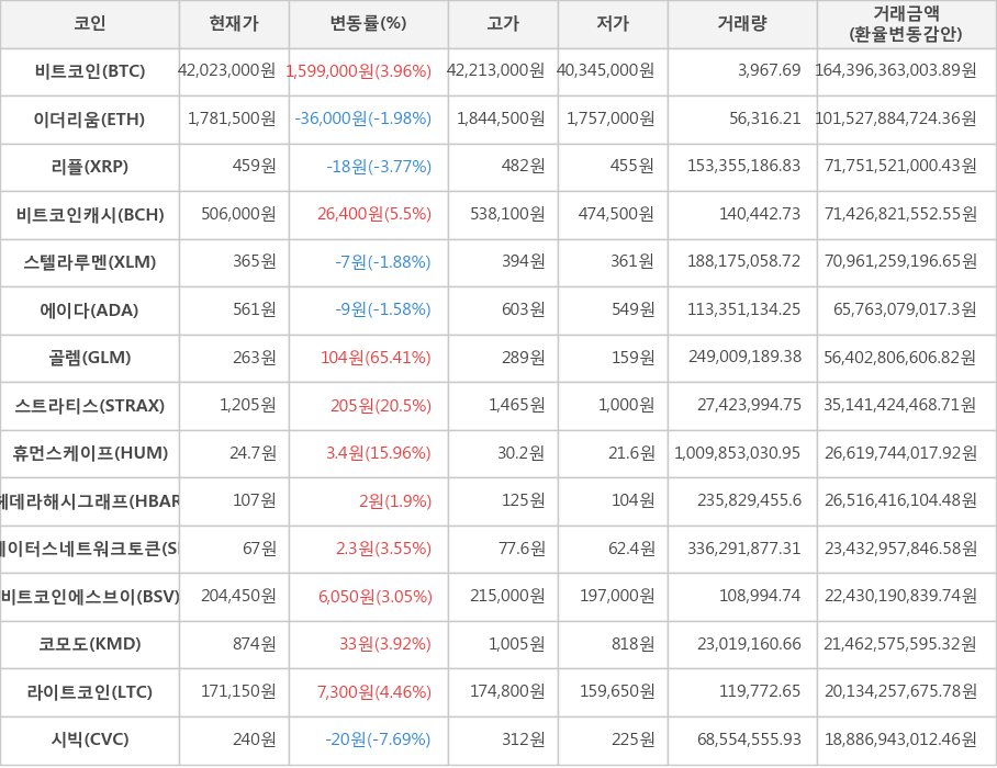 비트코인, 이더리움, 리플, 비트코인캐시, 스텔라루멘, 에이다, 골렘, 스트라티스, 휴먼스케이프, 헤데라해시그래프, 스테이터스네트워크토큰, 비트코인에스브이, 코모도, 라이트코인, 시빅