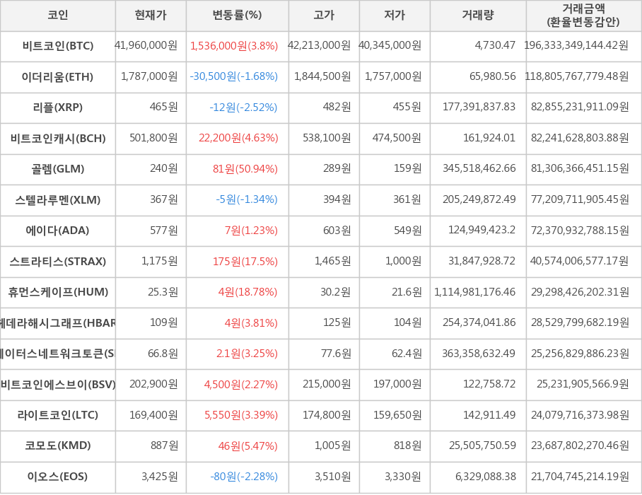 비트코인, 이더리움, 리플, 비트코인캐시, 골렘, 스텔라루멘, 에이다, 스트라티스, 휴먼스케이프, 헤데라해시그래프, 스테이터스네트워크토큰, 비트코인에스브이, 라이트코인, 코모도, 이오스