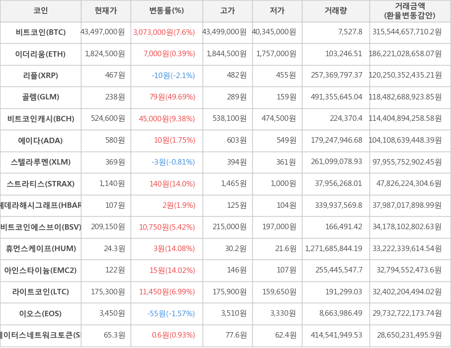 비트코인, 이더리움, 리플, 골렘, 비트코인캐시, 에이다, 스텔라루멘, 스트라티스, 헤데라해시그래프, 비트코인에스브이, 휴먼스케이프, 아인스타이늄, 라이트코인, 이오스, 스테이터스네트워크토큰