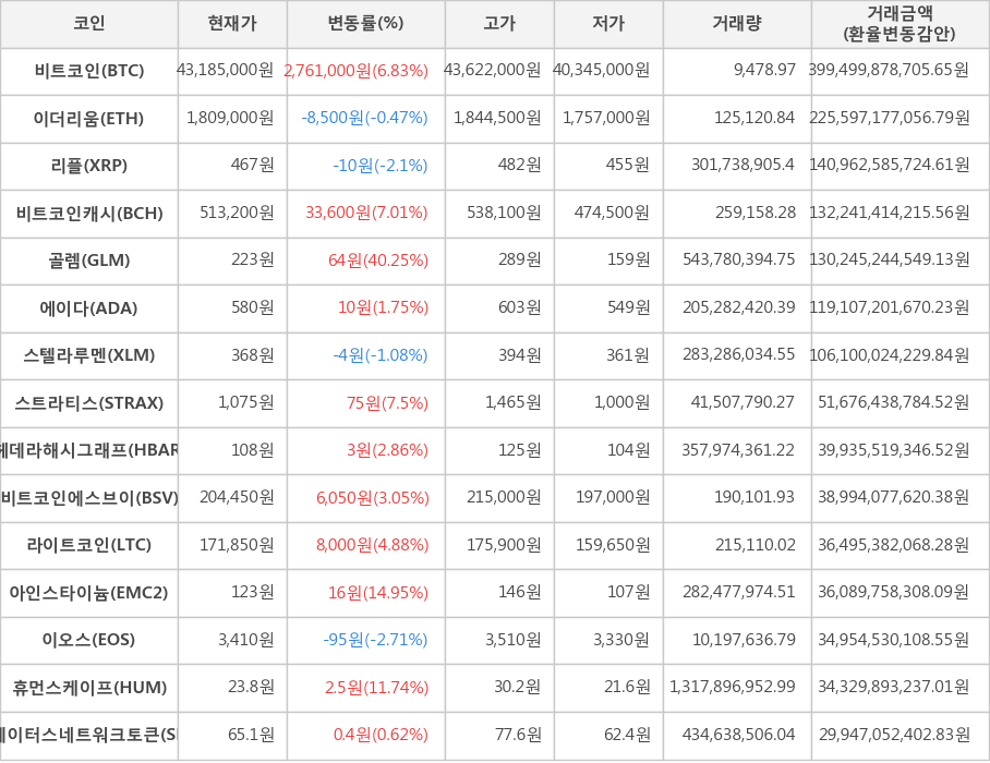 비트코인, 이더리움, 리플, 비트코인캐시, 골렘, 에이다, 스텔라루멘, 스트라티스, 헤데라해시그래프, 비트코인에스브이, 라이트코인, 아인스타이늄, 이오스, 휴먼스케이프, 스테이터스네트워크토큰