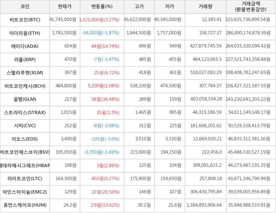 비트코인, 이더리움, 에이다, 리플, 스텔라루멘, 비트코인캐시, 골렘, 스트라티스, 시빅, 이오스, 비트코인에스브이, 헤데라해시그래프, 라이트코인, 아인스타이늄, 휴먼스케이프