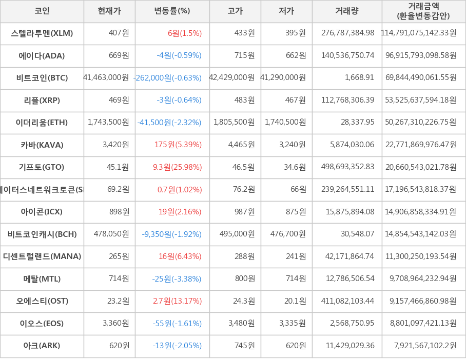 비트코인, 스텔라루멘, 에이다, 리플, 이더리움, 카바, 기프토, 스테이터스네트워크토큰, 아이콘, 비트코인캐시, 디센트럴랜드, 메탈, 오에스티, 이오스, 아크