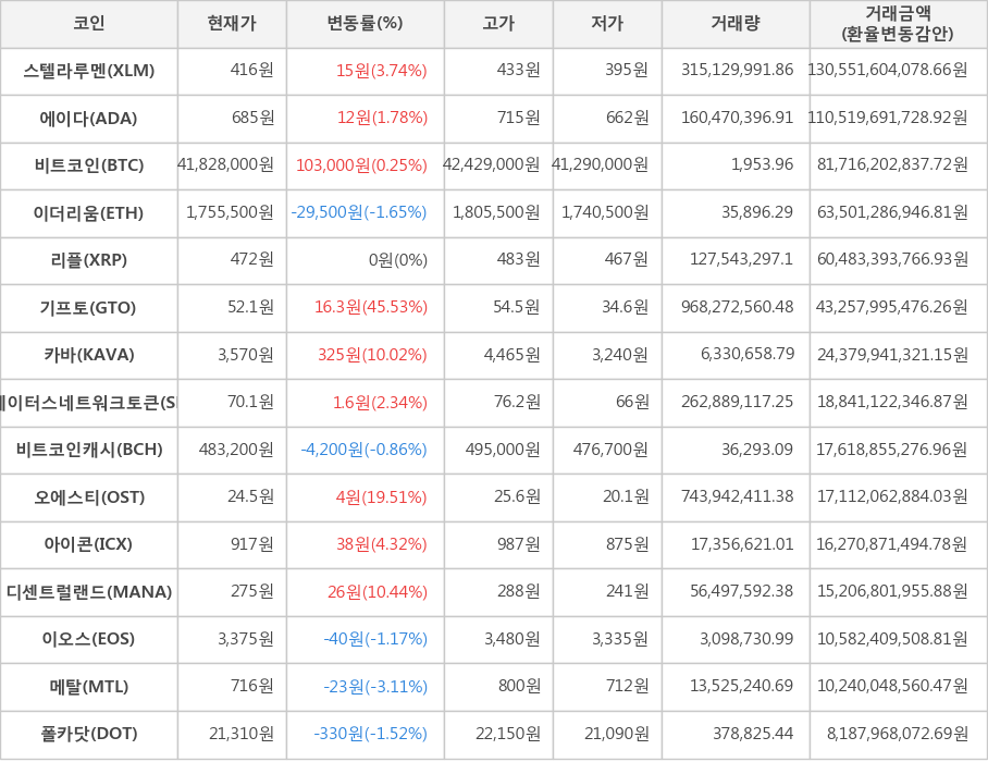 비트코인, 스텔라루멘, 에이다, 이더리움, 리플, 기프토, 카바, 스테이터스네트워크토큰, 비트코인캐시, 오에스티, 아이콘, 디센트럴랜드, 이오스, 메탈, 폴카닷