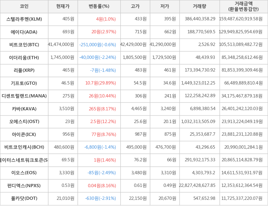 비트코인, 스텔라루멘, 에이다, 이더리움, 리플, 기프토, 디센트럴랜드, 카바, 오에스티, 아이콘, 비트코인캐시, 스테이터스네트워크토큰, 이오스, 펀디엑스, 폴카닷