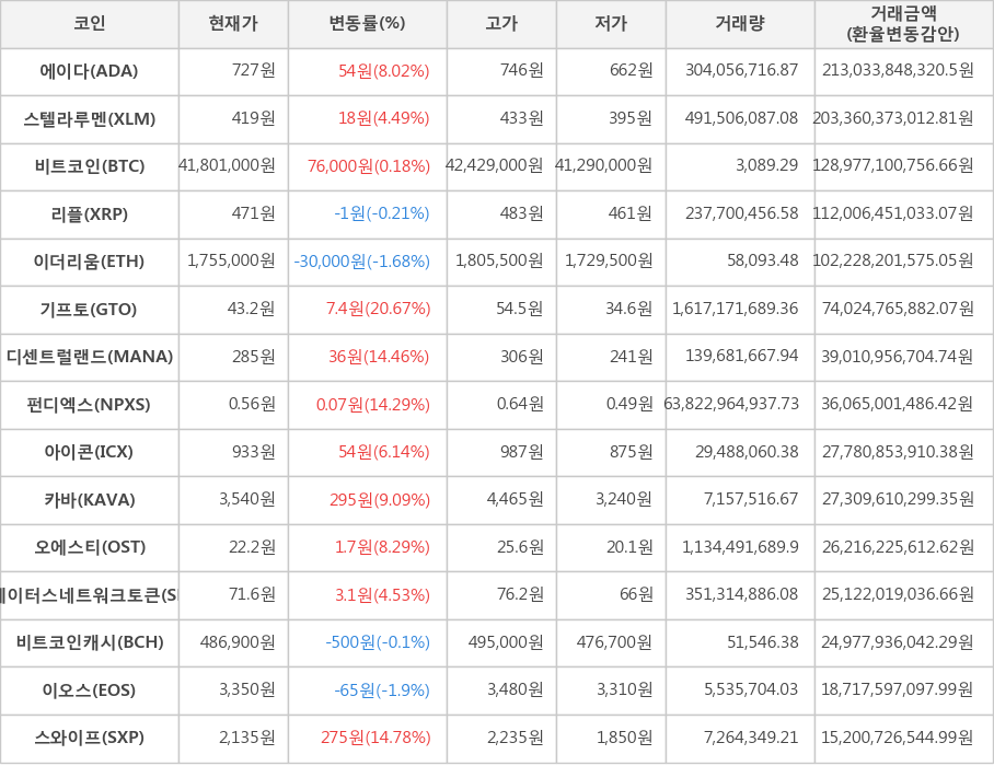 비트코인, 에이다, 스텔라루멘, 리플, 이더리움, 기프토, 디센트럴랜드, 펀디엑스, 아이콘, 카바, 오에스티, 스테이터스네트워크토큰, 비트코인캐시, 이오스, 스와이프