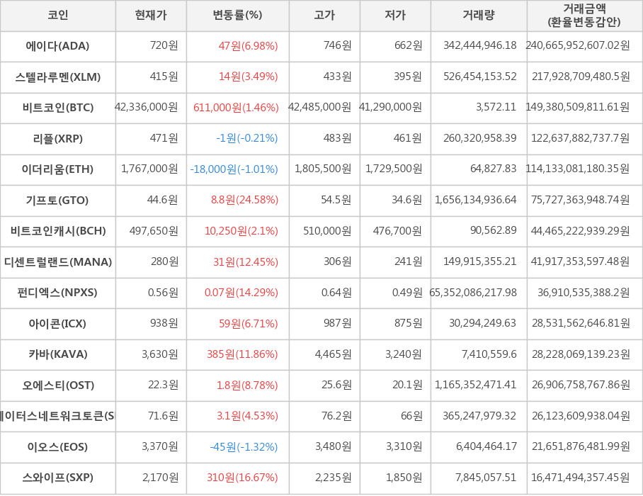 비트코인, 에이다, 스텔라루멘, 리플, 이더리움, 기프토, 비트코인캐시, 디센트럴랜드, 펀디엑스, 아이콘, 카바, 오에스티, 스테이터스네트워크토큰, 이오스, 스와이프