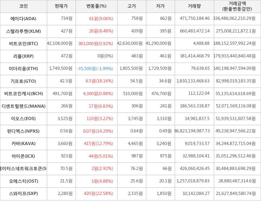 비트코인, 에이다, 스텔라루멘, 리플, 이더리움, 기프토, 비트코인캐시, 디센트럴랜드, 이오스, 펀디엑스, 카바, 아이콘, 스테이터스네트워크토큰, 오에스티, 스와이프