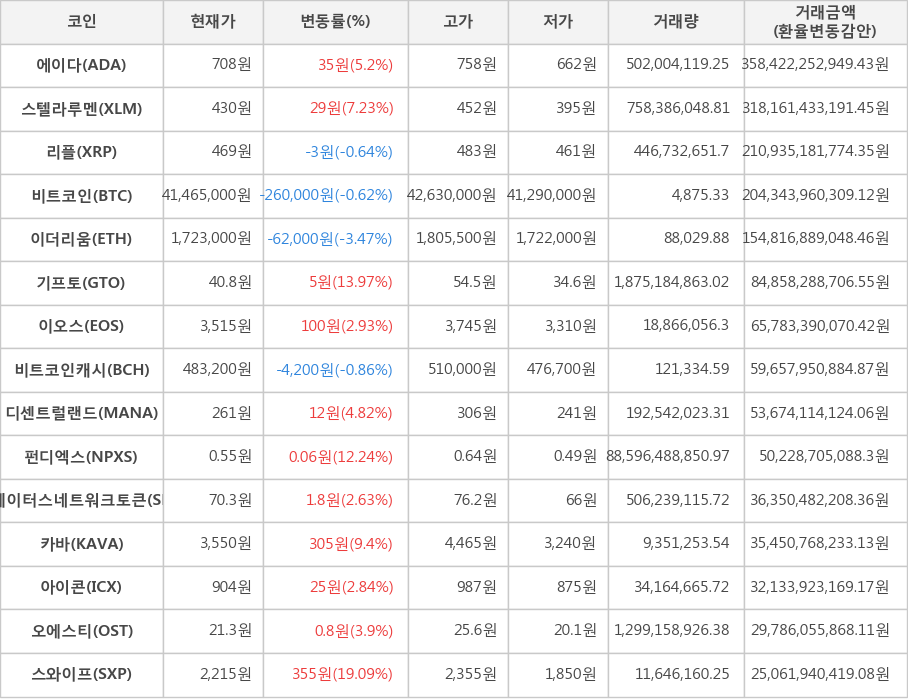 비트코인, 에이다, 스텔라루멘, 리플, 이더리움, 기프토, 이오스, 비트코인캐시, 디센트럴랜드, 펀디엑스, 스테이터스네트워크토큰, 카바, 아이콘, 오에스티, 스와이프