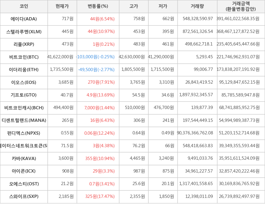 비트코인, 에이다, 스텔라루멘, 리플, 이더리움, 이오스, 기프토, 비트코인캐시, 디센트럴랜드, 펀디엑스, 스테이터스네트워크토큰, 카바, 아이콘, 오에스티, 스와이프