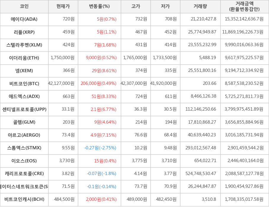 비트코인, 에이다, 리플, 스텔라루멘, 이더리움, 넴, 애드엑스, 센티넬프로토콜, 골렘, 아르고, 스톰엑스, 이오스, 캐리프로토콜, 스테이터스네트워크토큰, 비트코인캐시