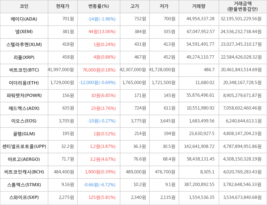 비트코인, 에이다, 넴, 스텔라루멘, 리플, 이더리움, 파워렛저, 애드엑스, 이오스, 골렘, 센티넬프로토콜, 아르고, 비트코인캐시, 스톰엑스, 스와이프