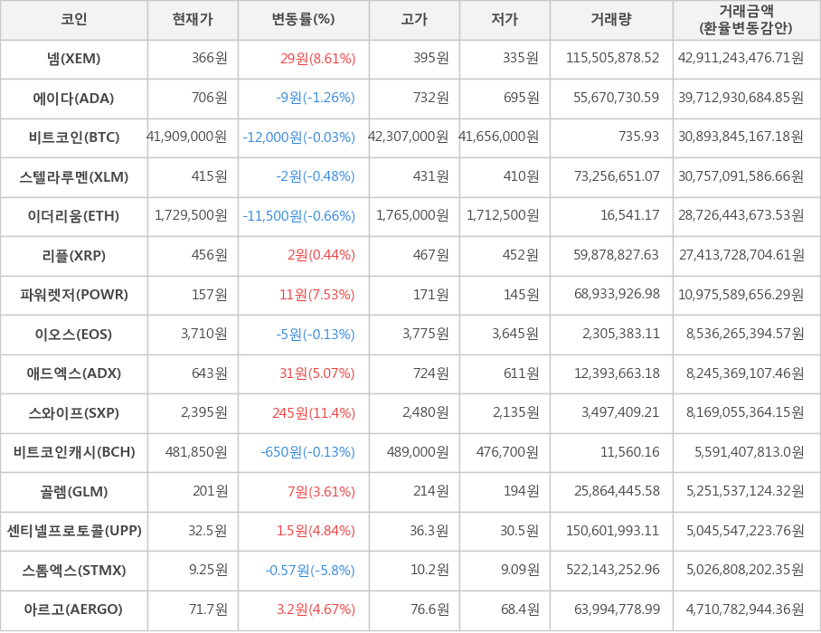 비트코인, 넴, 에이다, 스텔라루멘, 이더리움, 리플, 파워렛저, 이오스, 애드엑스, 스와이프, 비트코인캐시, 골렘, 센티넬프로토콜, 스톰엑스, 아르고