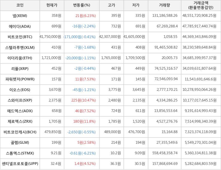 비트코인, 넴, 에이다, 스텔라루멘, 이더리움, 리플, 파워렛저, 이오스, 스와이프, 애드엑스, 제로엑스, 비트코인캐시, 골렘, 스톰엑스, 센티넬프로토콜