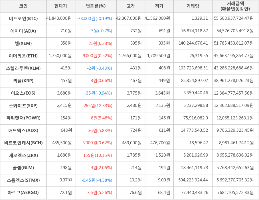 비트코인, 에이다, 넴, 이더리움, 스텔라루멘, 리플, 이오스, 스와이프, 파워렛저, 애드엑스, 비트코인캐시, 제로엑스, 골렘, 스톰엑스, 아르고