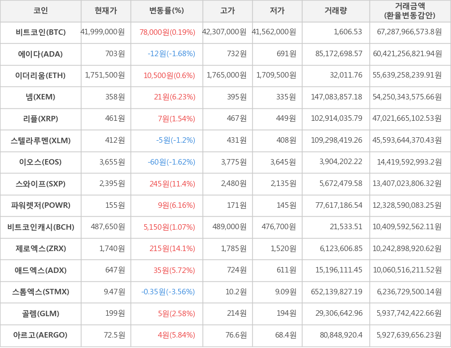 비트코인, 에이다, 이더리움, 넴, 리플, 스텔라루멘, 이오스, 스와이프, 파워렛저, 비트코인캐시, 제로엑스, 애드엑스, 스톰엑스, 골렘, 아르고