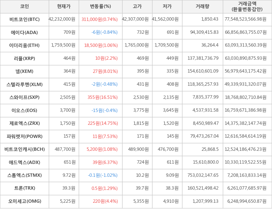 비트코인, 에이다, 이더리움, 리플, 넴, 스텔라루멘, 스와이프, 이오스, 제로엑스, 파워렛저, 비트코인캐시, 애드엑스, 스톰엑스, 트론, 오미세고