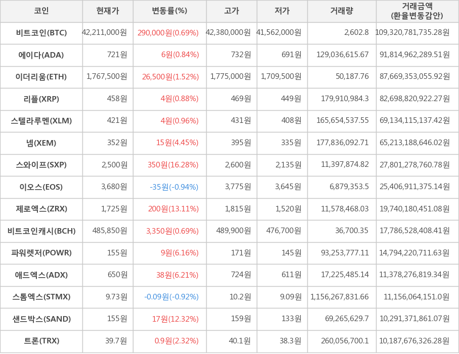 비트코인, 에이다, 이더리움, 리플, 스텔라루멘, 넴, 스와이프, 이오스, 제로엑스, 비트코인캐시, 파워렛저, 애드엑스, 스톰엑스, 샌드박스, 트론