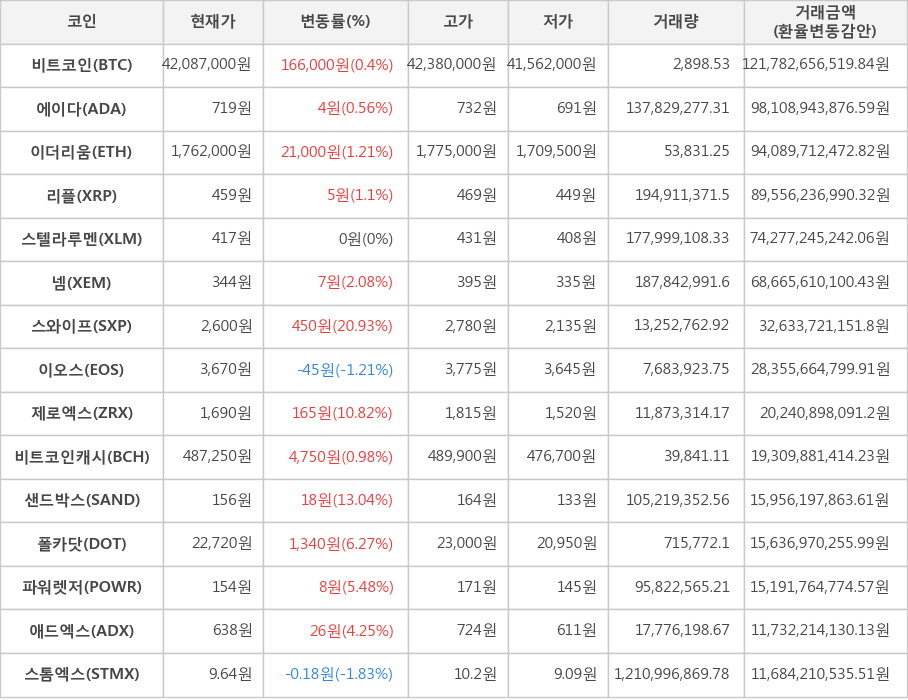 비트코인, 에이다, 이더리움, 리플, 스텔라루멘, 넴, 스와이프, 이오스, 제로엑스, 비트코인캐시, 샌드박스, 폴카닷, 파워렛저, 애드엑스, 스톰엑스