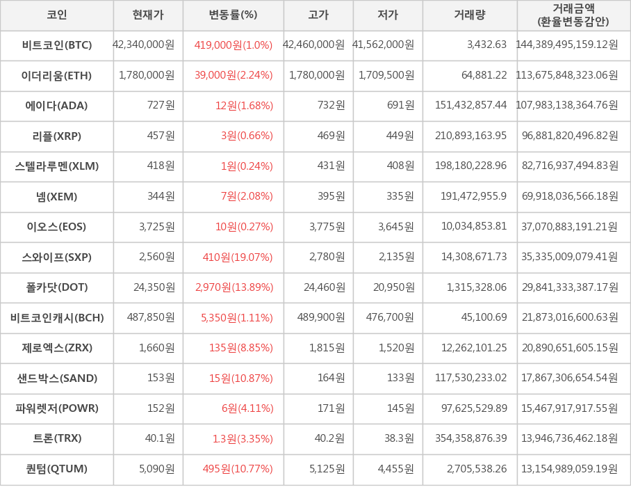 비트코인, 이더리움, 에이다, 리플, 스텔라루멘, 넴, 이오스, 스와이프, 폴카닷, 비트코인캐시, 제로엑스, 샌드박스, 파워렛저, 트론, 퀀텀