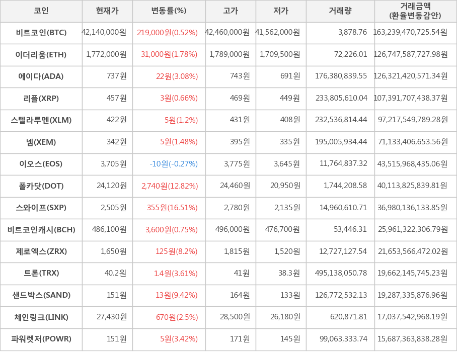 비트코인, 이더리움, 에이다, 리플, 스텔라루멘, 넴, 이오스, 폴카닷, 스와이프, 비트코인캐시, 제로엑스, 트론, 샌드박스, 체인링크, 파워렛저