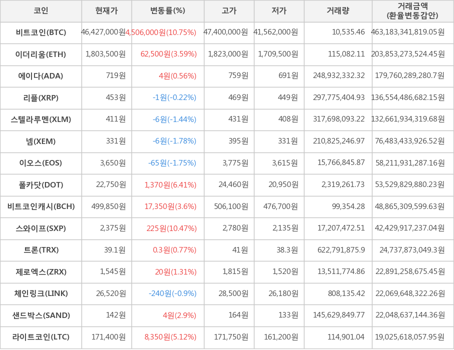 비트코인, 이더리움, 에이다, 리플, 스텔라루멘, 넴, 이오스, 폴카닷, 비트코인캐시, 스와이프, 트론, 제로엑스, 체인링크, 샌드박스, 라이트코인