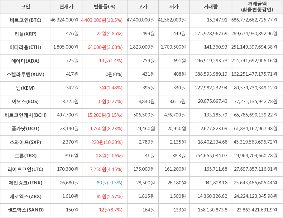 비트코인, 리플, 이더리움, 에이다, 스텔라루멘, 넴, 이오스, 비트코인캐시, 폴카닷, 스와이프, 트론, 라이트코인, 체인링크, 제로엑스, 샌드박스