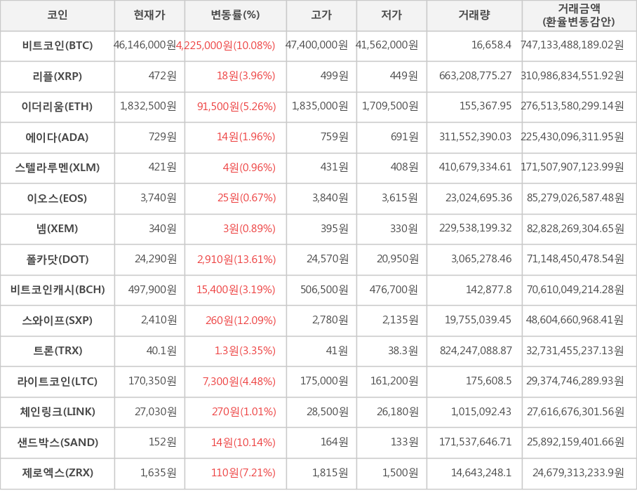 비트코인, 리플, 이더리움, 에이다, 스텔라루멘, 이오스, 넴, 폴카닷, 비트코인캐시, 스와이프, 트론, 라이트코인, 체인링크, 샌드박스, 제로엑스