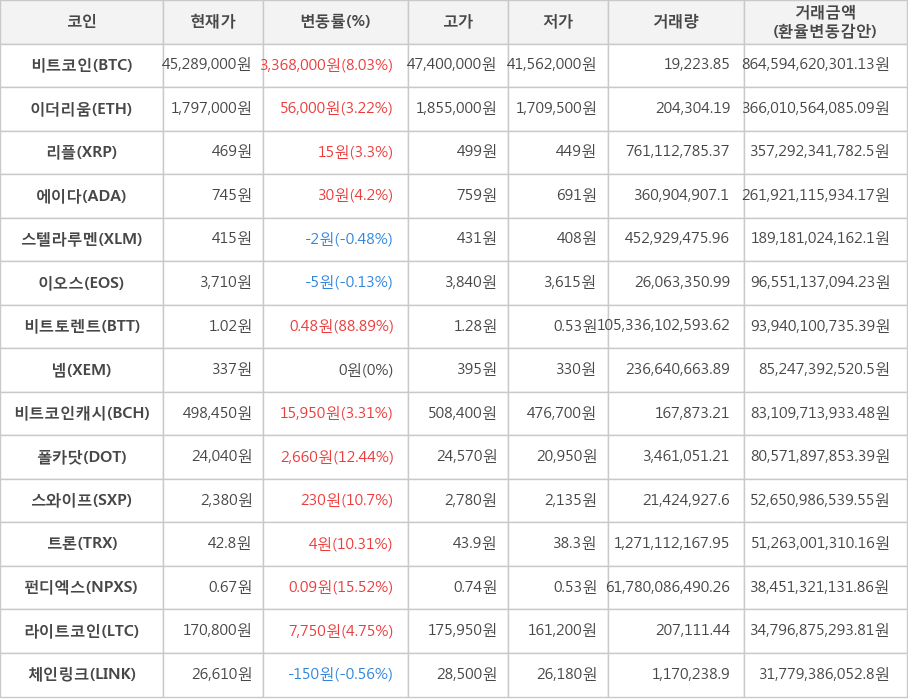 비트코인, 이더리움, 리플, 에이다, 스텔라루멘, 이오스, 비트토렌트, 넴, 비트코인캐시, 폴카닷, 스와이프, 트론, 펀디엑스, 라이트코인, 체인링크