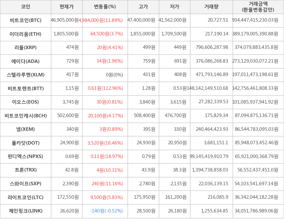 비트코인, 이더리움, 리플, 에이다, 스텔라루멘, 비트토렌트, 이오스, 비트코인캐시, 넴, 폴카닷, 펀디엑스, 트론, 스와이프, 라이트코인, 체인링크