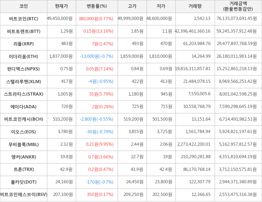 비트코인, 비트토렌트, 리플, 이더리움, 펀디엑스, 스텔라루멘, 스트라티스, 에이다, 비트코인캐시, 이오스, 무비블록, 앵커, 트론, 폴카닷, 비트코인에스브이