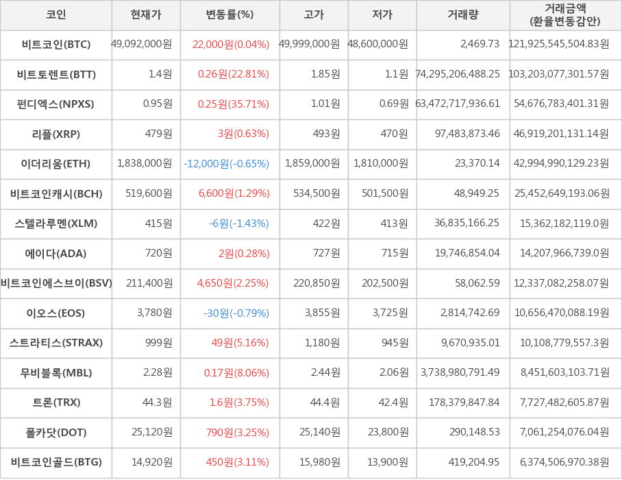 비트코인, 비트토렌트, 펀디엑스, 리플, 이더리움, 비트코인캐시, 스텔라루멘, 에이다, 비트코인에스브이, 이오스, 스트라티스, 무비블록, 트론, 폴카닷, 비트코인골드