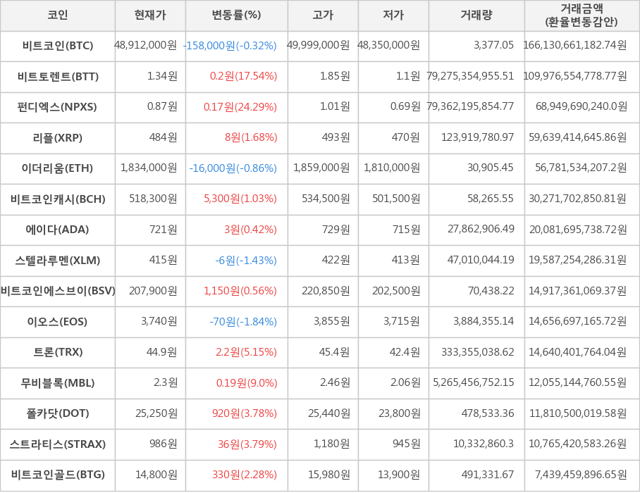 비트코인, 비트토렌트, 펀디엑스, 리플, 이더리움, 비트코인캐시, 에이다, 스텔라루멘, 비트코인에스브이, 이오스, 트론, 무비블록, 폴카닷, 스트라티스, 비트코인골드