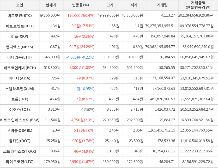 비트코인, 비트토렌트, 리플, 펀디엑스, 이더리움, 비트코인캐시, 에이다, 스텔라루멘, 트론, 이오스, 비트코인에스브이, 무비블록, 폴카닷, 스트라티스, 라이트코인