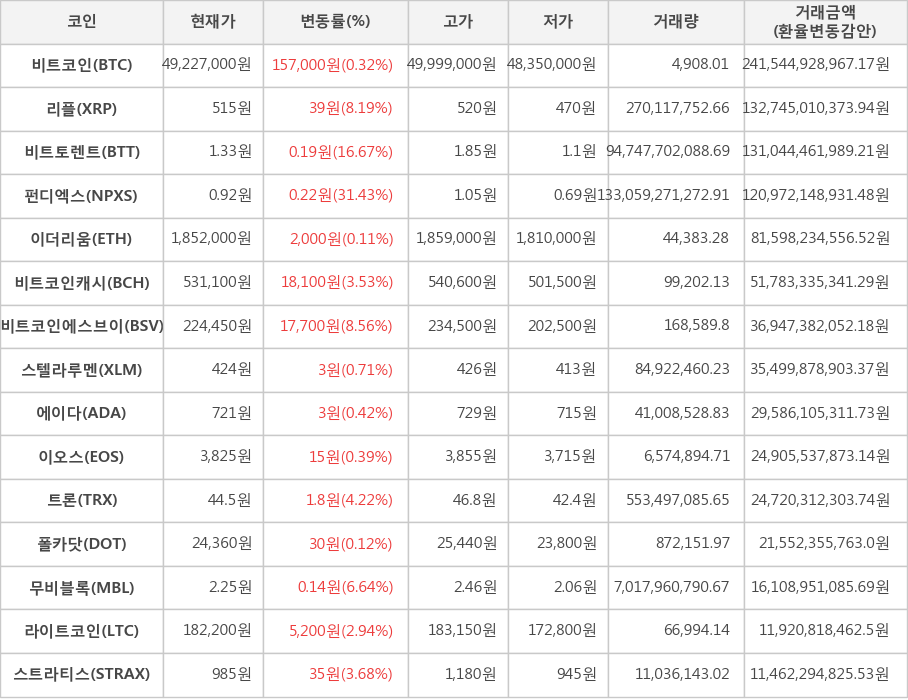 비트코인, 리플, 비트토렌트, 펀디엑스, 이더리움, 비트코인캐시, 비트코인에스브이, 스텔라루멘, 에이다, 이오스, 트론, 폴카닷, 무비블록, 라이트코인, 스트라티스