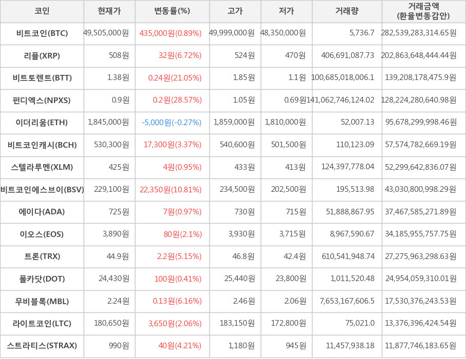 비트코인, 리플, 비트토렌트, 펀디엑스, 이더리움, 비트코인캐시, 스텔라루멘, 비트코인에스브이, 에이다, 이오스, 트론, 폴카닷, 무비블록, 라이트코인, 스트라티스